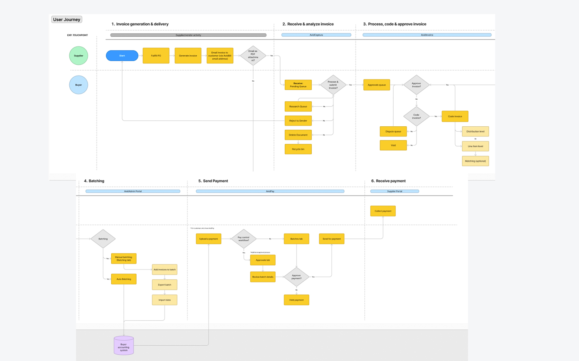 Brainstorming the signup flow