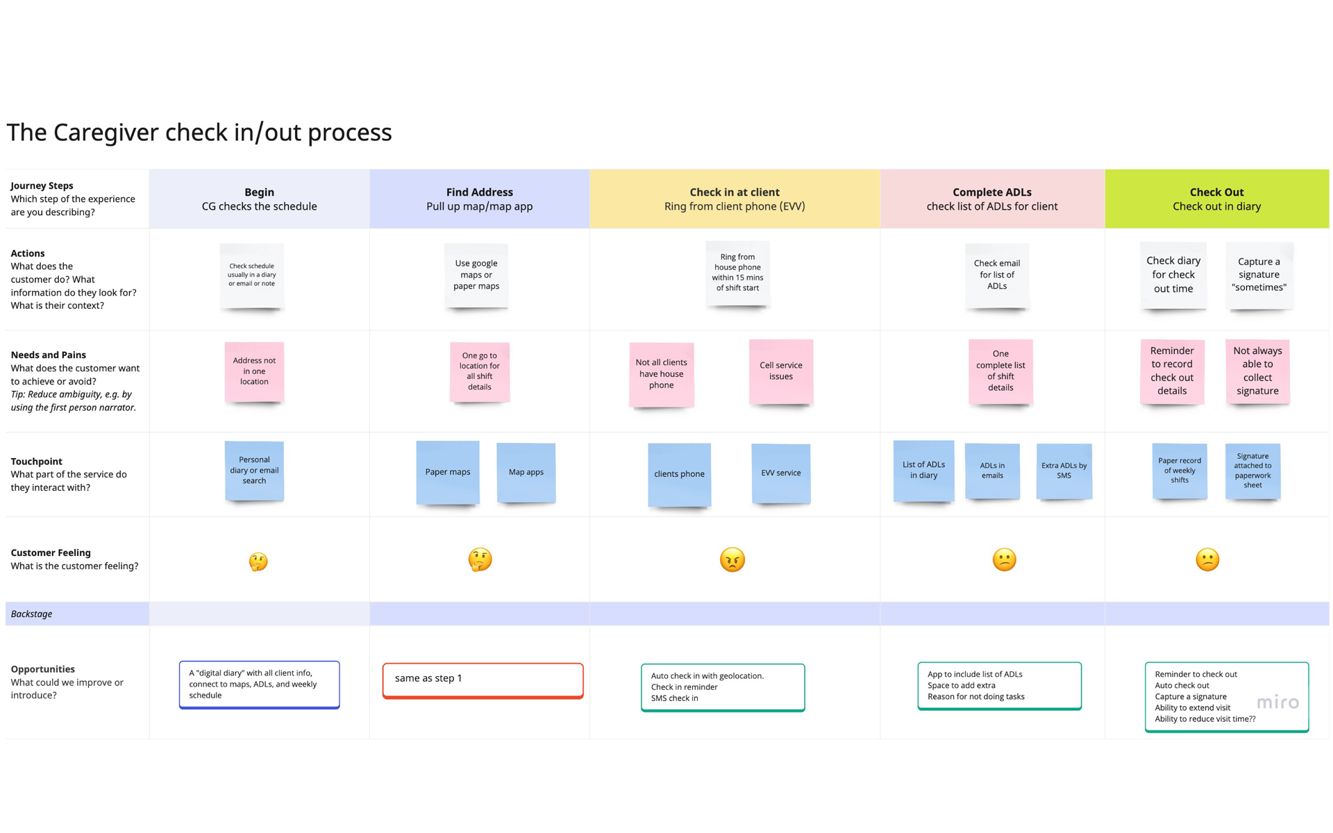 Caregiver journey map